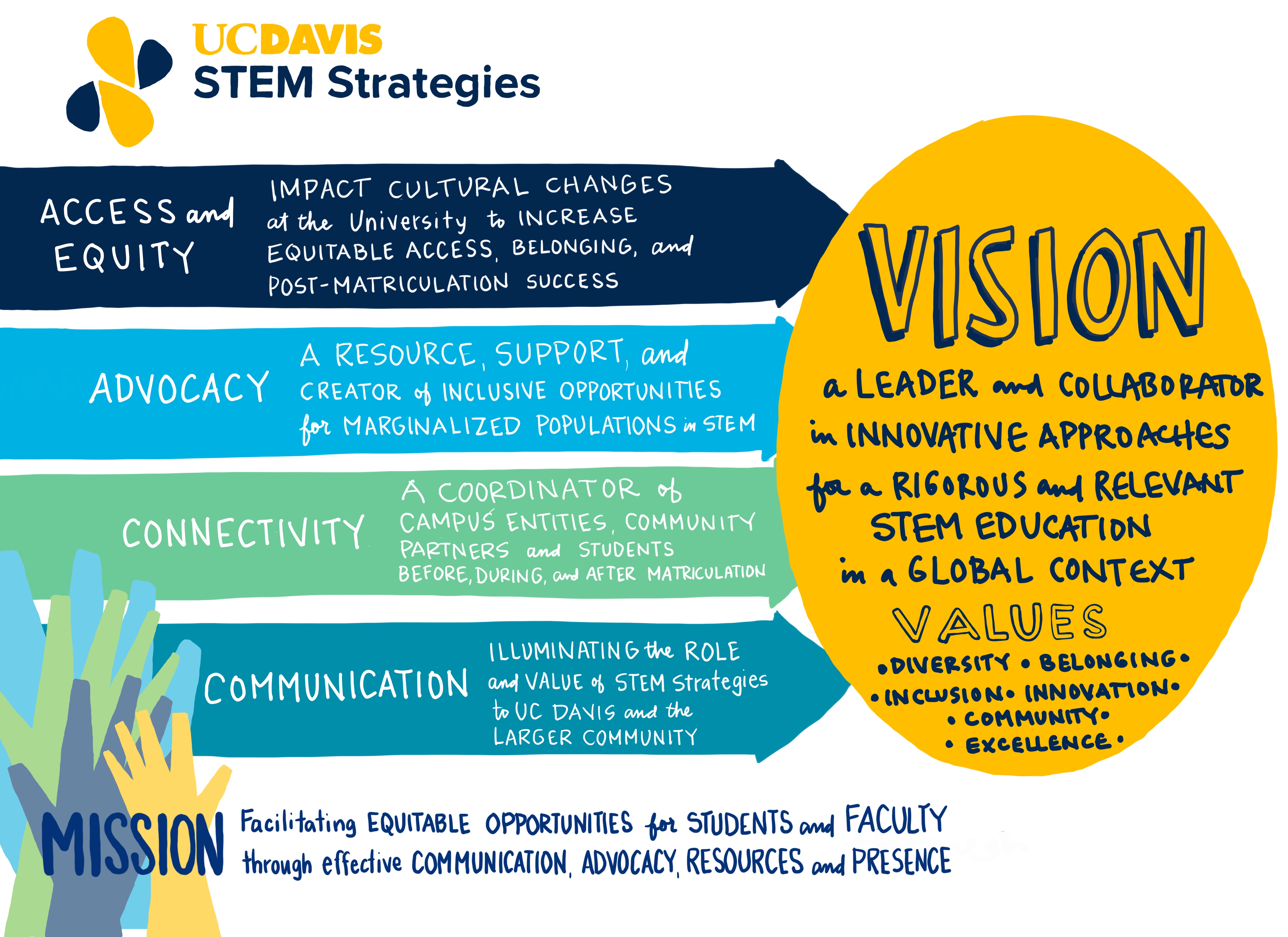 STEM Strategies strategic plan